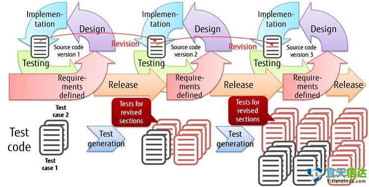 自動測試代技術，以限制敏捷軟件開發(fā)過度的測試工作
