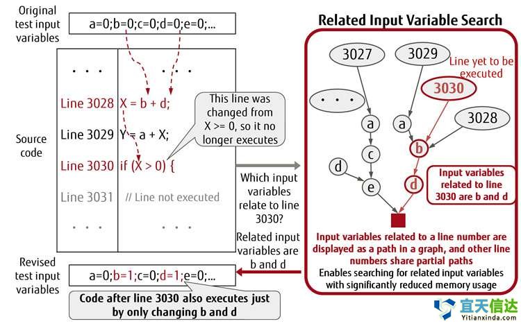 自動測試代技術，以限制敏捷軟件開發(fā)過度的測試工作