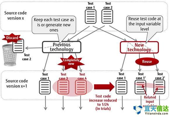 自動測試代技術，以限制敏捷軟件開發(fā)過度的測試工作