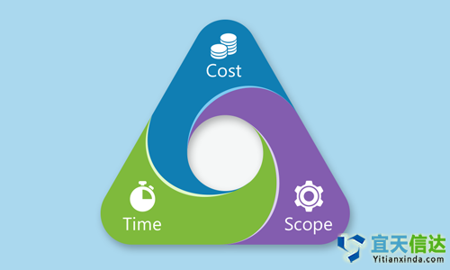 北京軟件公司軟件開(kāi)發(fā)中成本，時(shí)間表和范圍的優(yōu)先級(jí)